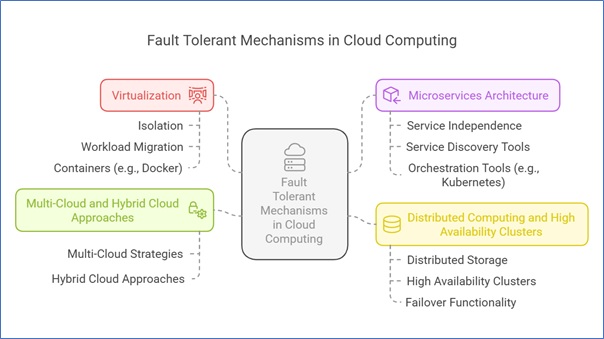 Multi-Cloud and Hybrid Cloud Approaches