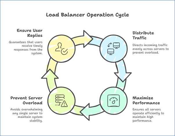 What is Load Balancing?