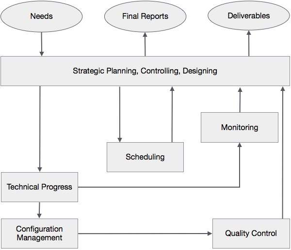 Dixons Collaborative Project Model