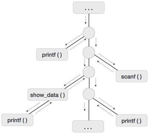 Activation Tree