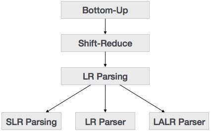 Bottom-Up Parsing
