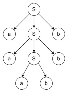 Derivation Tree