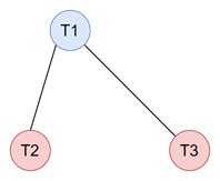 T2 and T3 do not interfere