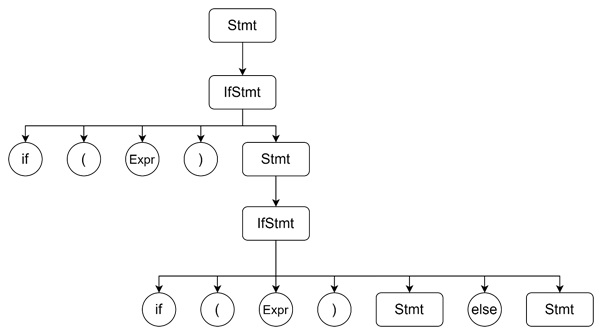 The else Associates with the Closest if