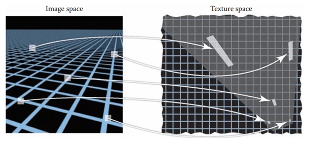Antialiasing in Texture Mapping