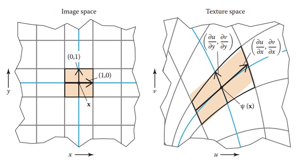 Approximating Pixel Footprints