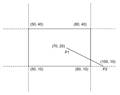 Cohen-Sutherland Line Clipping