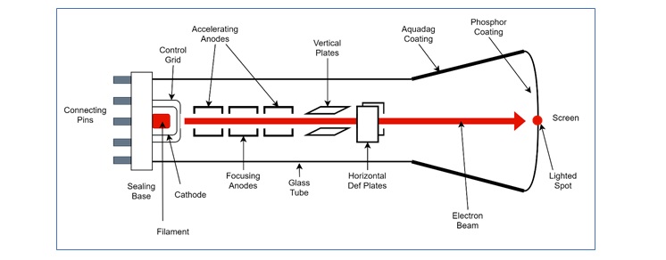 Components of a Cathode Ray Tube