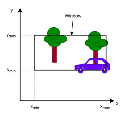Example to Understand Window and Viewport