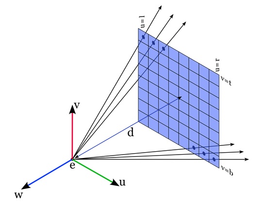 Generating Rays for Perspective Views