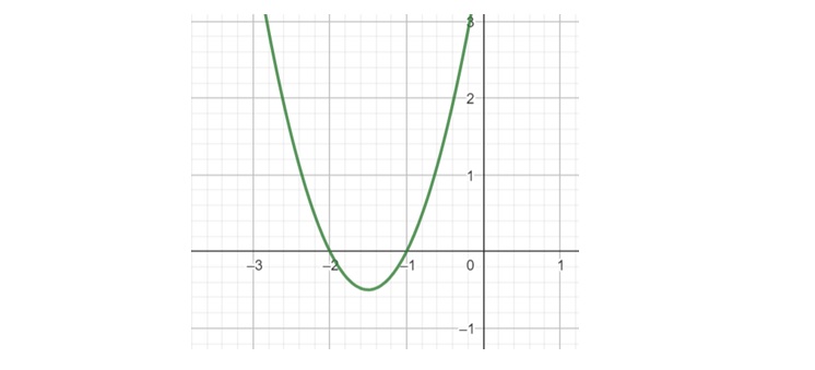 Graphical Representation of Quadratic Equations