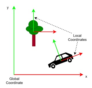Local vs Global Coordinate Systems
