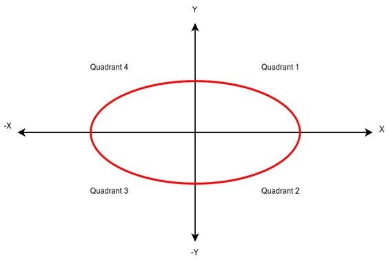 Midpoint Ellipse Drawing Algorithm