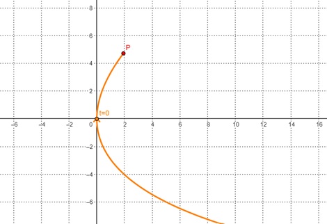 Parametric Curves