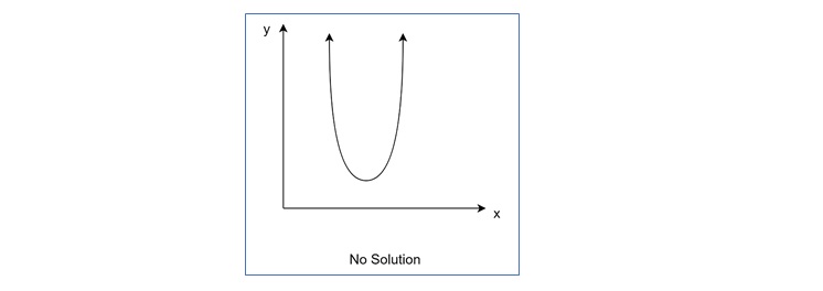 Quadratic Equation with No Real Solution