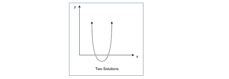 Quadratic Equation with Two Solutions