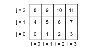 Traditional Memory Layout for 2D Arrays