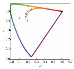 What is Chromatic Adaptation?