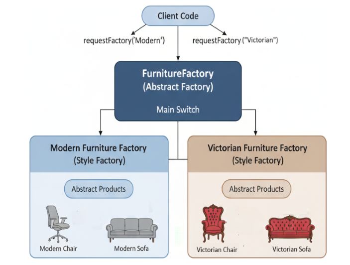 Abstract Factory Pattern in C++