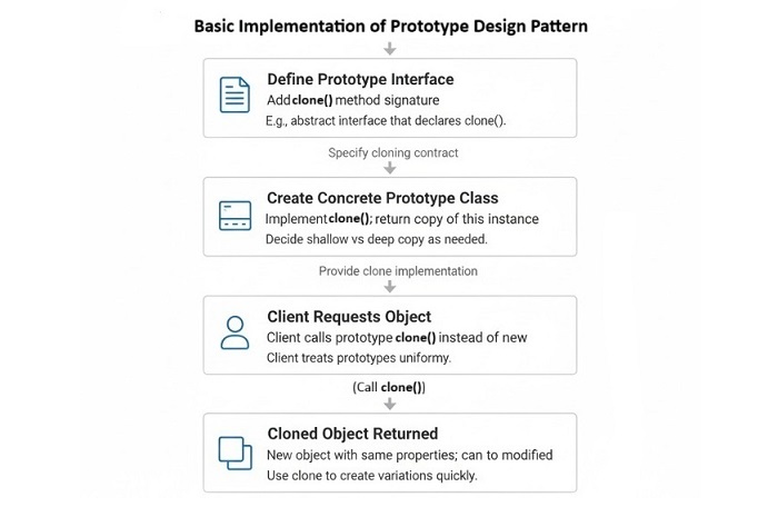 Basic Prototype Pattern in C++