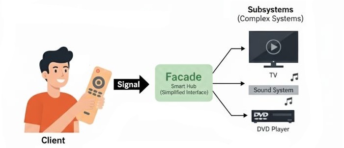 Components of Facade Pattern