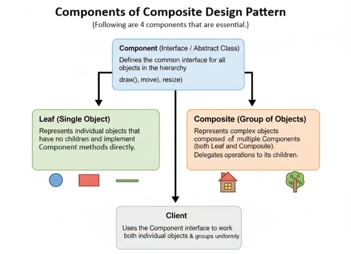 Components of Composite Pattern