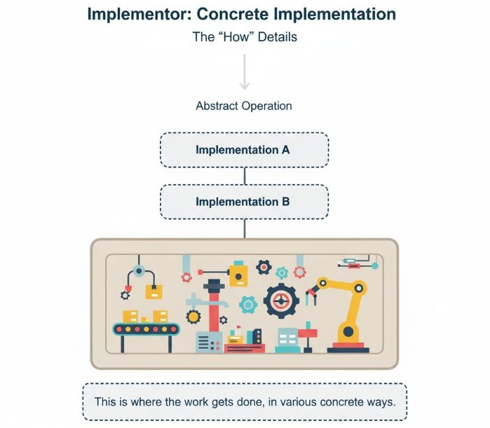Implementor Concrete Implimentation