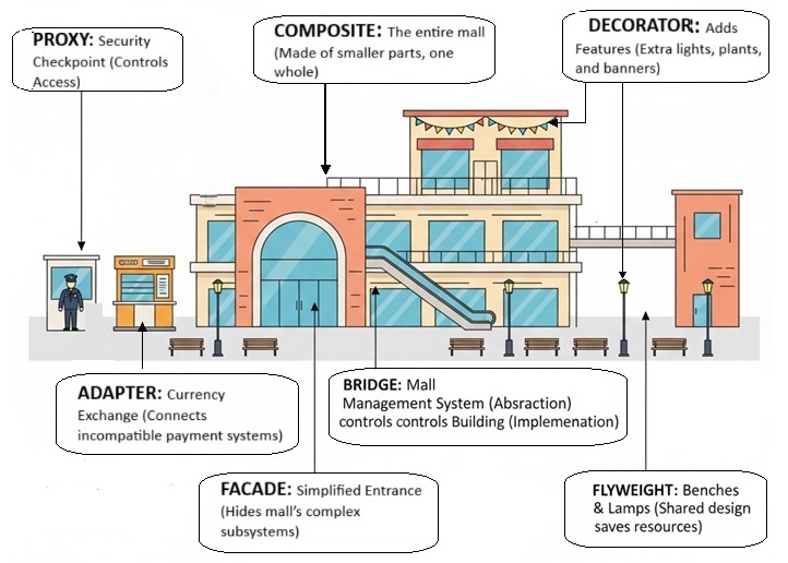 Structural Design Patterns in C++