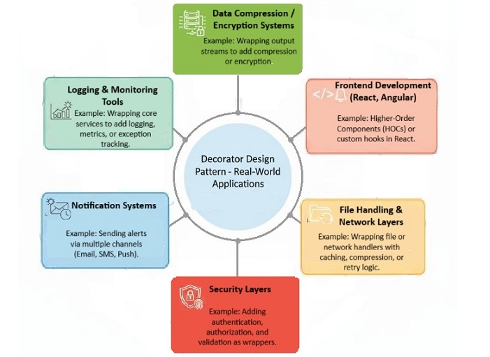 Real World Applications Decorator Design Pattern