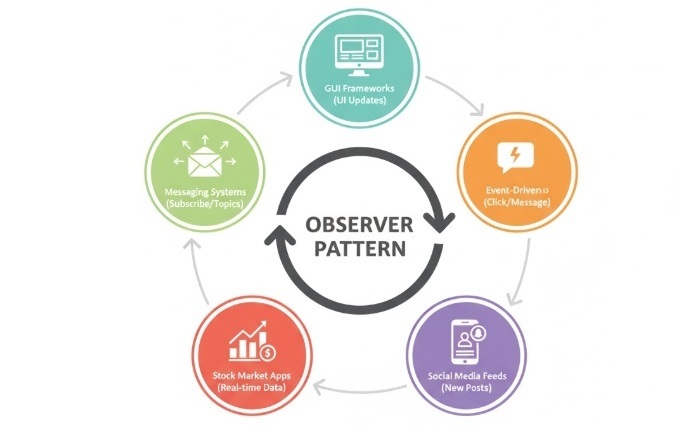 Real-World Use Cases of Observer Design Pattern