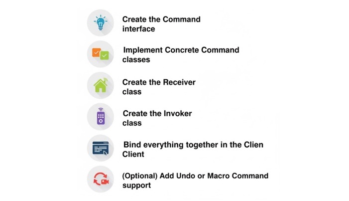 Steps to Implement Command Design Pattern