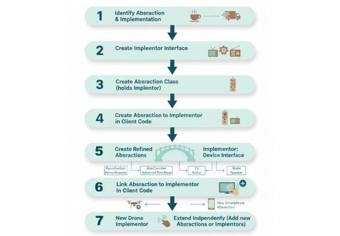Steps to Implement Bridge Design Pattern