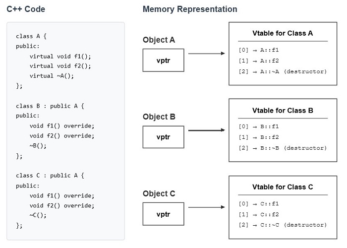 Virtual Destructor Table