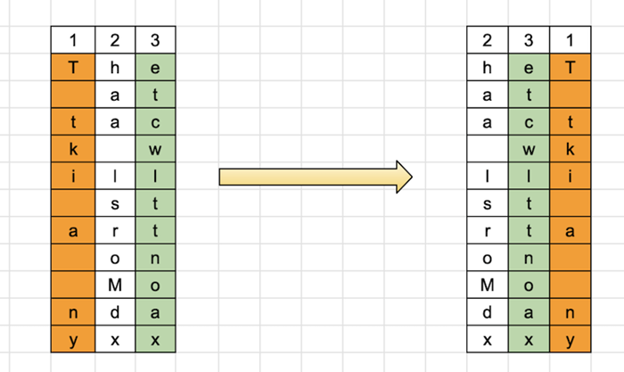 Columnar Transposition Example