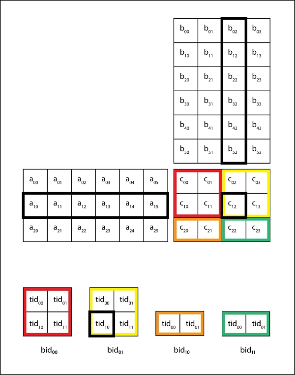 Tiled Matrix-Matrix Multiplication