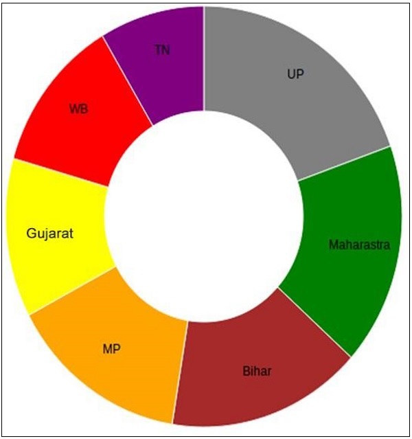 Donut Chart