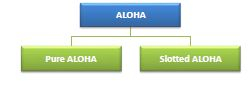 ALOHA Protocols
