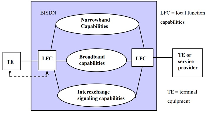 B-ISDN Architecture