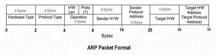 ARP Packet Format
