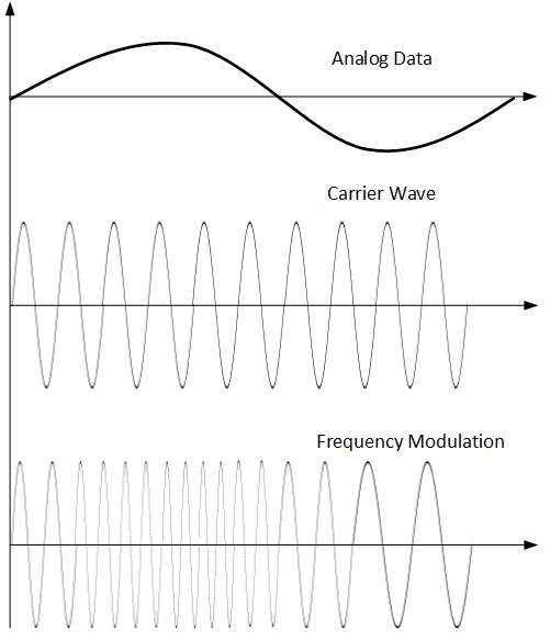 Frequency Modulation