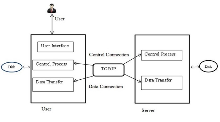 FTP Data Connection