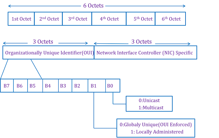 MAC Address Format