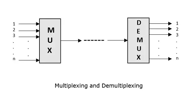 Multiplexing
