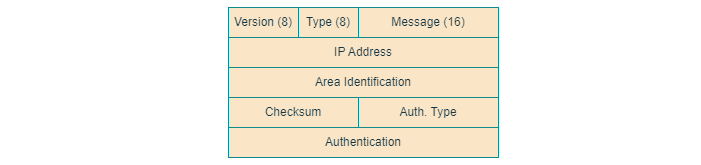 OSPF Message Format