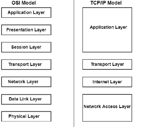 OSI Vs. TCP/IP Model