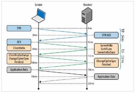 TLS Handshake Protocol