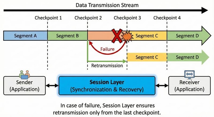 Session Layer Synchronization Checkpoints
