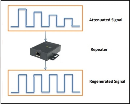 Signal Booster in Repeaters
