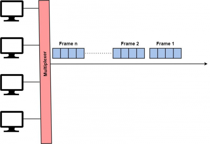 Time Division Multiplexing