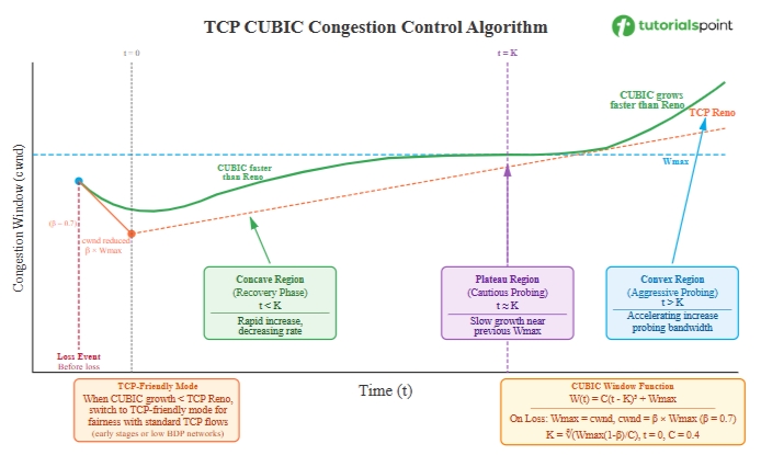 TCP CUBIC Algorithm Phase Diagram